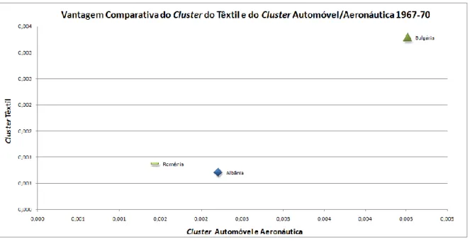 Gráfico  A-16:  Vantagem  Comparativa  do  Cluster  do  Têxtil  e  do  Cluster  do  Automóvel/Aeronáutica na Europa de Leste em 1967-70 