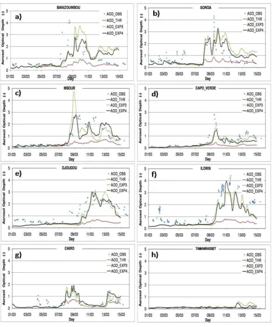 Fig. 13. Evolution of the AOD (at 550 nm) simulated by ALADIN with three dust emission schemes: THR (red line), EXP3 (green line) and EXP4 (black line), between 1 and 15 March 2006, over (a) Banizoumbou, (b) Soroa, (c) Mbour, (d) Capo Verde, (e) Djougou, (