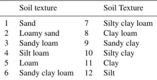 Table 1. Soil texture classification following USDA (1998).