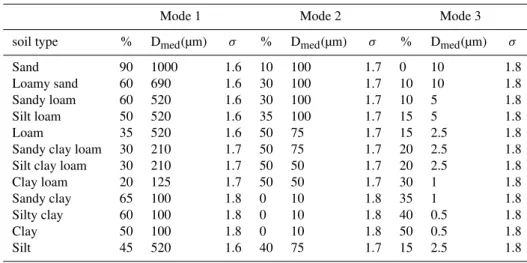 Table 2. The 12 basic USDA soil texture indices and corresponding soil aggregate size distribution parameters.