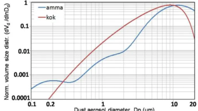 Fig. 6. Normalized volume size distribution of emitted dust aerosol given by AMMA distribution (blue line) and Kok theory (red line).