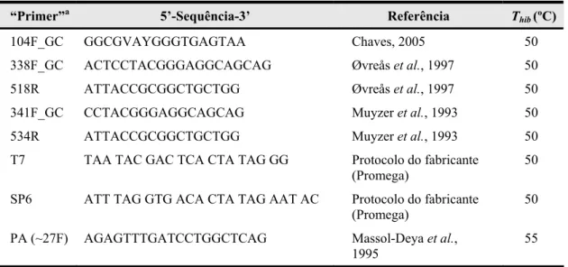 Tabela 2.2 – Sequências dos “primers” que foram usados para amplificação PCR- PCR-DGGE/TGGE e LH-PCR, referenciados ao longo deste capítulo