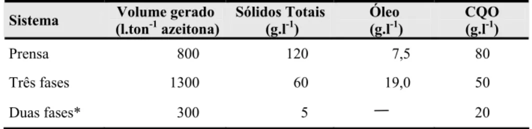 Tabela 1.2 – Características dos efluentes olivícolas provenientes dos diferentes  sistemas de extracção de azeite (López et al., 2001)