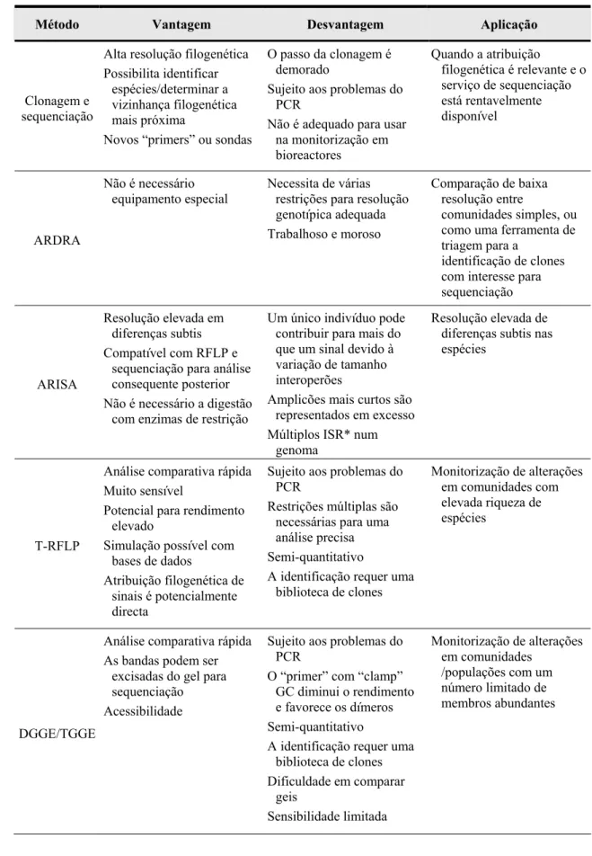 Tabela 1.3 – Vantagens, desvantagens e principais aplicações de diferentes métodos de 