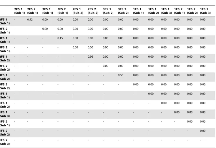 Table 1. Comparison results of paired samples by p-Test in UniFrac.