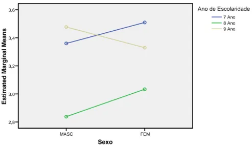 Figura 7 – Efeitos da interacção entre as variáveis, Ano de Escolaridade e Sexo, na disciplina 
