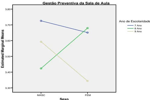 Figura  10  –  Efeitos  da  interacção  entre  as  variáveis,  Ano  de  Escolaridade  e  Sexo  na  3º  Dimensão – Gestão Preventiva da Sala de Aula