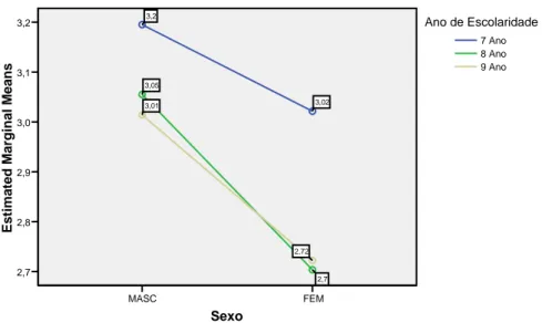 Figura 4 – Efeitos da interacção entre as variáveis, Ano de Escolaridade e Sexo, na disciplina  de Matemática na 1º Dimensão – Organização e Participação dos Alunos nas Aulas.