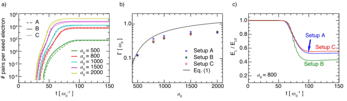 Figure 4. a) Cascade multiplicity in 2D simulations with finite-size pulses. b) Maximum growth rate measured in the same simulations compared to the analytical prediction of Eq