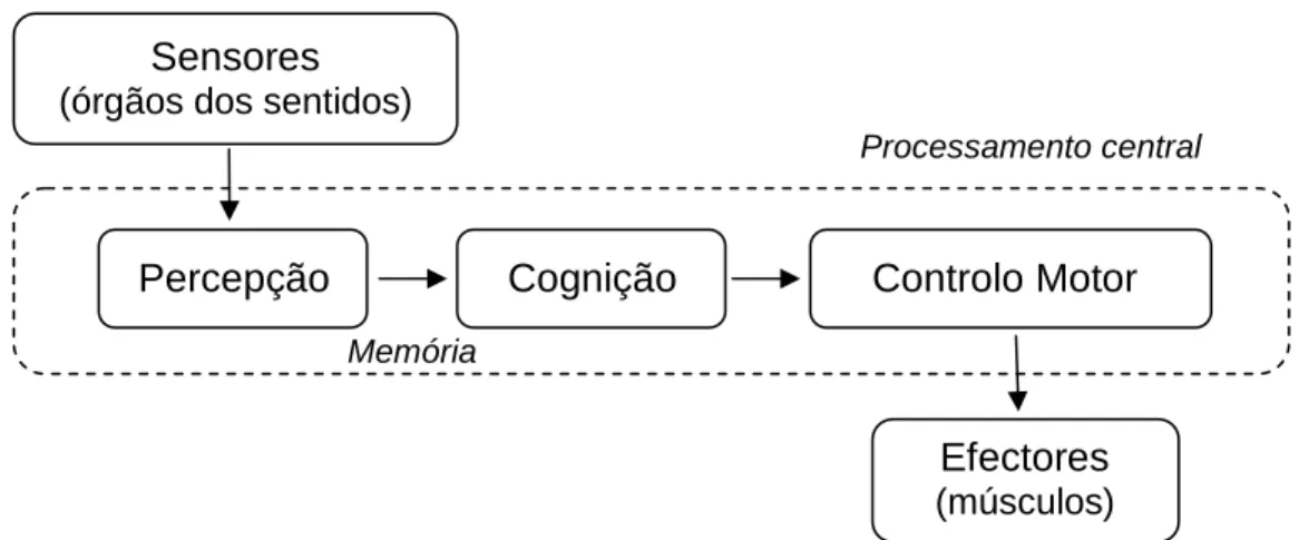 Figura 1 - Modelo de processamento de informação do indivíduo que faz uso das Tecnologias de Apoio