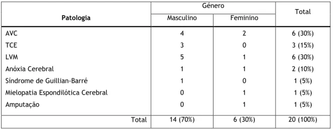 Tabela 1 - Estatística descritiva das patologias dos Utentes mediante o género (obtida através do SPSS)