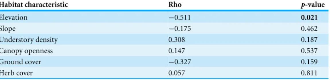 Table 6 Relationships between site characteristics and dissimilarity. Spearman Rank correlations (Rho) and associated p-values between habitat characteristics and Jaccard’s dissimilarity coefficient