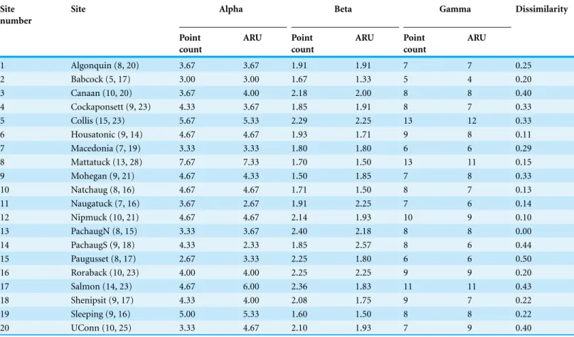Table 3 Comparison of methods based on simultaneous-collection strategy. Estimates of richness and dissimilarity from point count and ARU methods based on data from the simultaneous-collection strategy