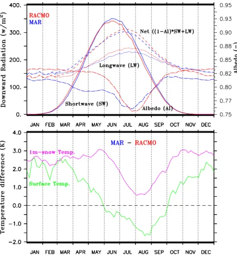 Fig. 6. Top – time series of the mean shortwave (solid line), longwave (dotted line), albedo (dashed line on right y-axis) and net radiation (dashed line) averaged over the melting zone of the GrIS (i.e