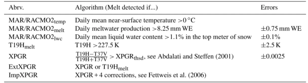 Table 2. Abbreviation of the different techniques discussed in the text to detect the melt