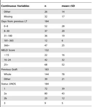 Table 1. Donor, transplant and recipient charachteristics in 184 retransplantations as continuous or discrete data.
