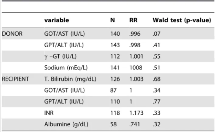 Table 4. Results of multivariate cox regression analysis performed on selected variables related to graft failure after first liver retransplantations.