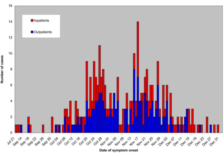Figure 1. Temporal repartition of laboratory-confirmed 2009 A/H1N1v infection among pregnant women in the French registry according to patient status.