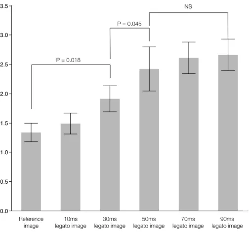 Figure 1 The relationship with contrast noise ratio and interval times for legato. Legato, the method of obtaining a noiseless image by adaptive phase-shifted topological coherence analysis.