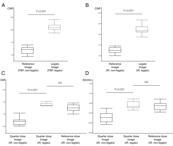Figure 3 Box plots of the contrast-noise ratio (CNR) and image noise. Significant improvements in the CNRs of the images obtained by filtered back projection (FBP) (A), iterative reconstruction (IR) (B), quarter dose image-acquisition (C), were achieved us