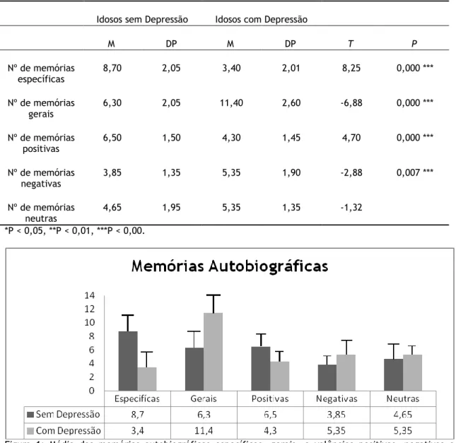 Tabela 2: Resultados dos tipos de memórias autobiográficas em idosos com e sem depressão (n=40)   Idosos sem Depressão  Idosos com Depressão 