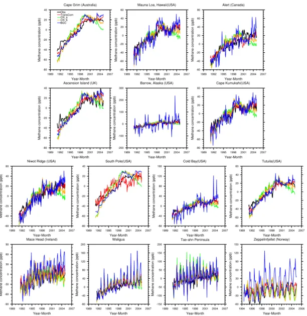 Figure 11. The comparison of model-simulated atmospheric CH 4 concentration at the closest grid box vs