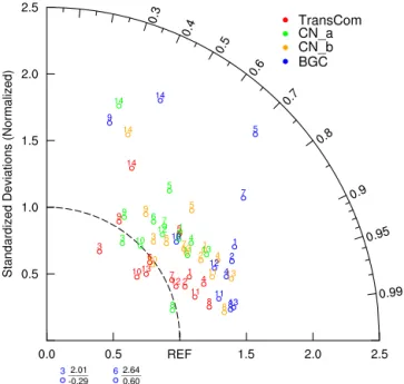 Figure 12. Taylor diagrams comparing the model interannual vari- vari-ability to methane observations at 14 stations