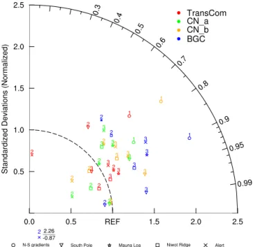 Figure 15. Taylor diagram comparing model N–S gradients (no.