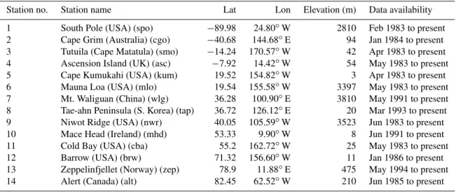 Table 2. A list of stations used in this study.
