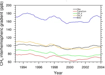 Figure 10. The interhemispheric gradients (N–S) in atmospheric CH 4 concentration. The N–S gradients are calculated as the  differ-ence in atmospheric CH 4 concentration in Northern and Southern hemispheres at these stations listed in Table 1