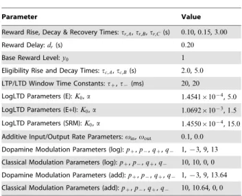 Table 3. RSTDP Parameters.
