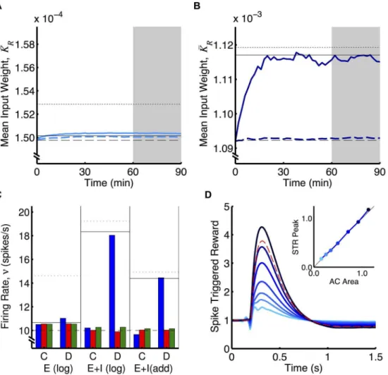 Figure 4C also shows an example of this reinforcement learning with an additive weight dependence (E + I case only)