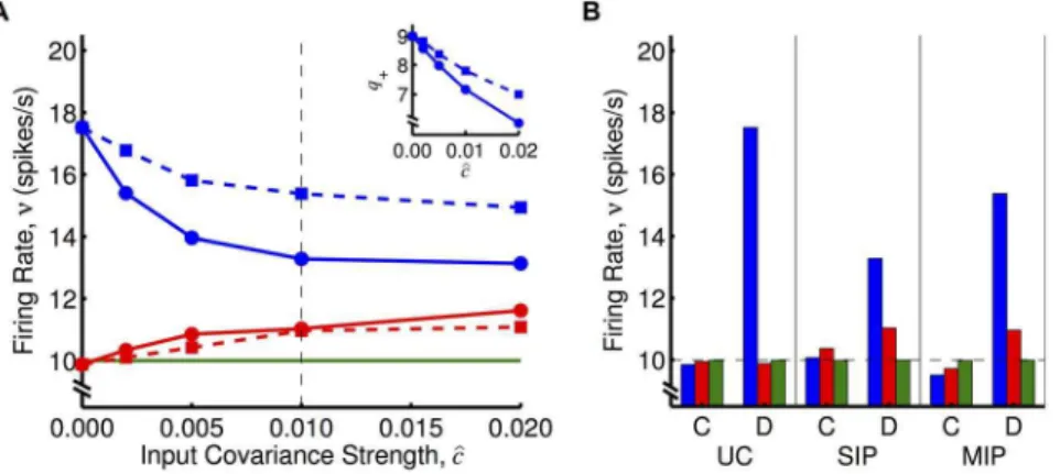 Figure 5. Operant conditioning experiment with correlations between inputs. A: Firing rates of reinforced (blue), surround (red), and control (green) neurons after learning in simulations with dopamine RSTDP for different input correlations (^cc ~ 0:000, 0