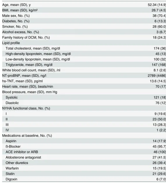 Table 1. Clinical characteristics of the patient cohort with non-ischemic systolic HF.