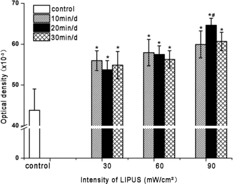 Figure 3. Effect of different daily dosages of LIPUS on ALP activities of hPDLCs. HPDLCs were treated with LIPUS at an intensity of 30, 60, or 90 mW/cm 2 for 10, 20, or 30 min/day for 5 consecutive days