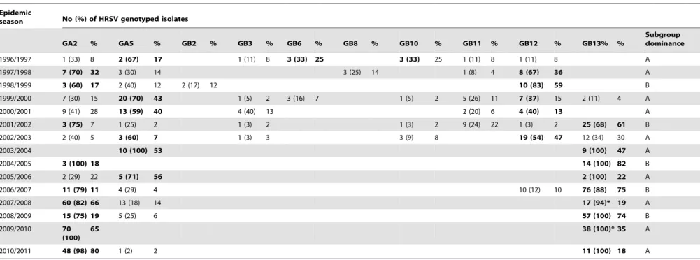 Table 3. Genotype distribution during 15 consecutive epidemic seasons.