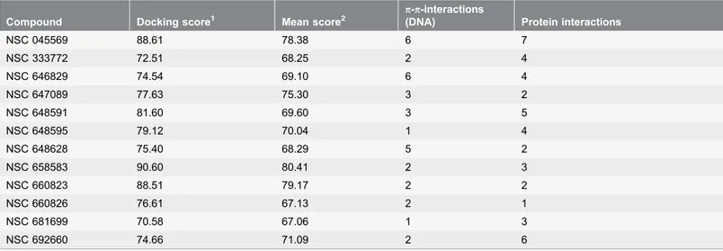 Table 1. Compounds suggested from Top2a docking studies.