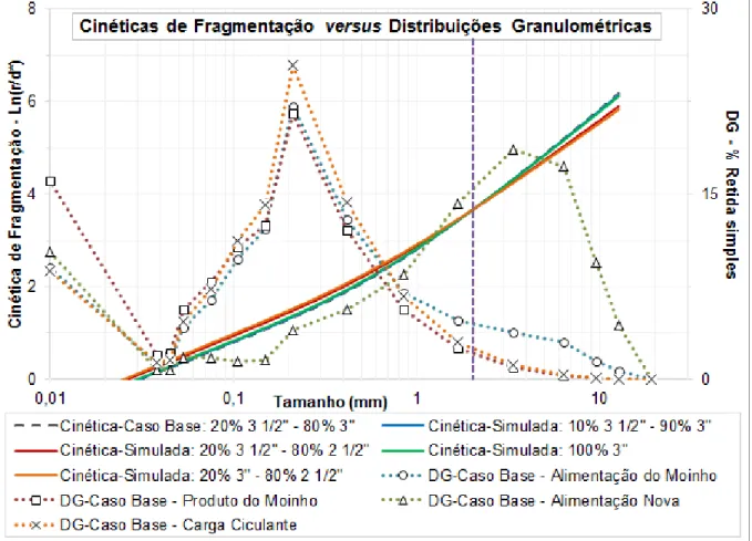 Figura 3. Cinéticas de fragmentação versus distribuições granulométricas. 