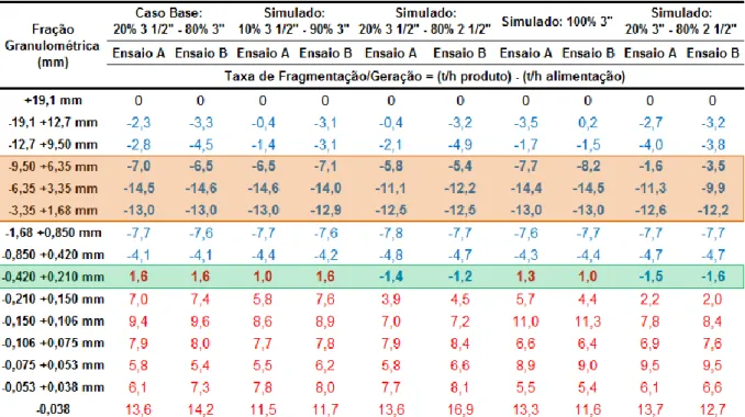 Tabela 2. Taxa de Fragmentação/Geração dos ensaios de moagem. 