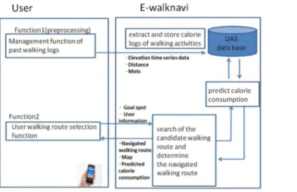 Fig. 1. shows the structure of E-walknavi system based on the method described below. Using this figure, the process of route navigation is described below.