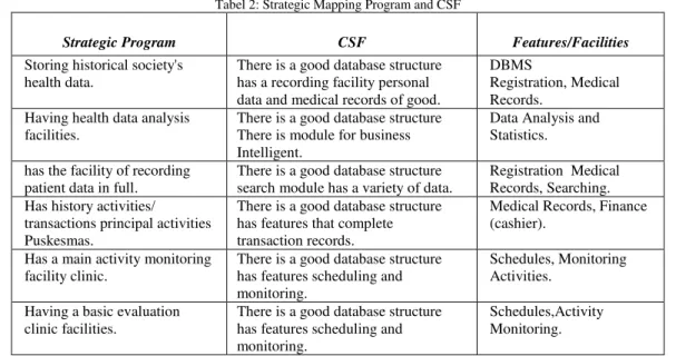 Tabel 2: Strategic Mapping Program and CSF  