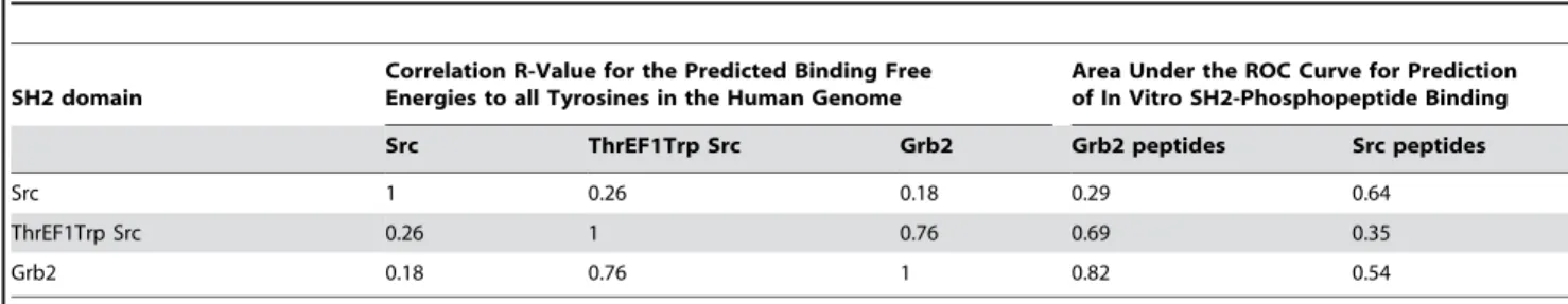 Table 2. FoldX prediction of the change in specificity of the Src SH2 domain ThrEF1Trp mutant.