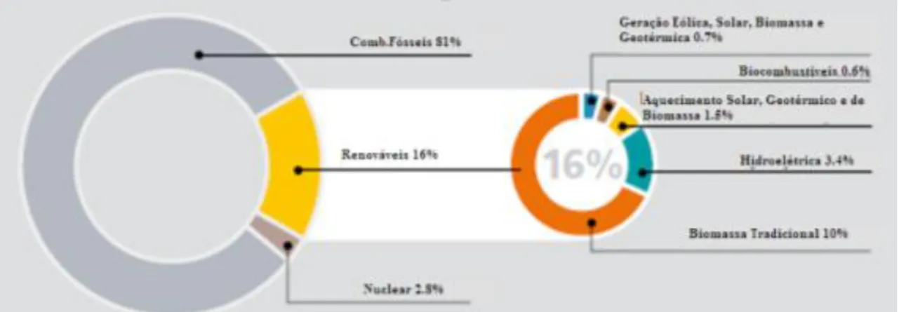 Figura 1 – Quota de energia renovável no consumo de energia final mundial em  2009,[1] 