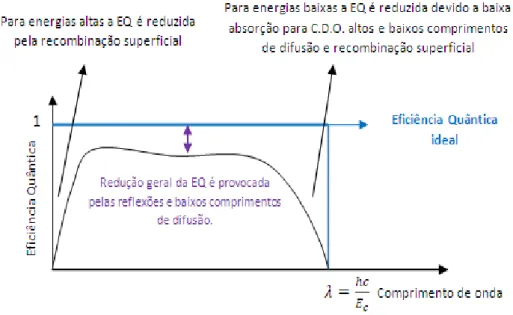 Figura 22 - Eficiência Quântica de uma célula real e as respectivas perdas de  eficiência