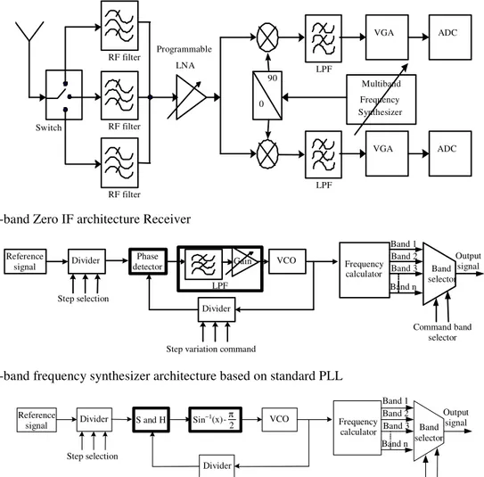 Fig. 2: Multi-band frequency synthesizer architecture based on standard PLL  