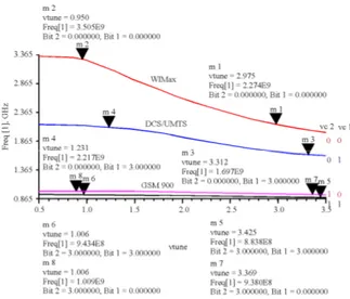 Fig. 4:  Frequency  oscillation  vs.  control  voltage  with  switching combinations 