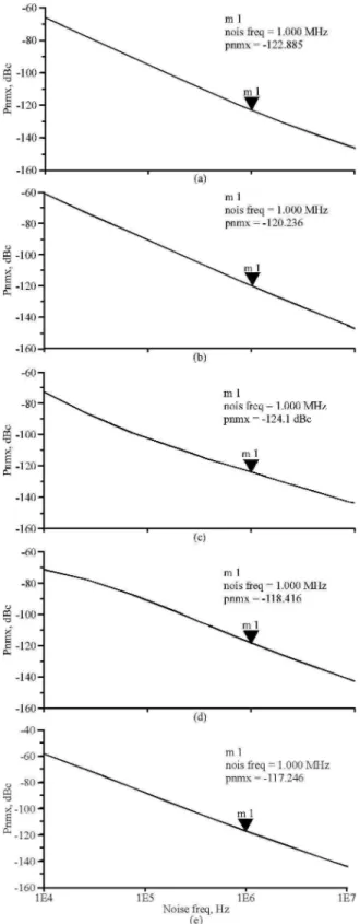 Table 1: Phase noise and fom simulated values of the proposed circuit  Frequency  Phase noise  FOM 