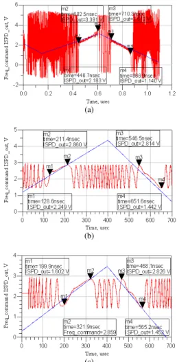 Fig. 9:  Lock up time simulation of the circuit suggested  at: (a): WiMax Band; (b): DCS band; (c): GSM  band  
