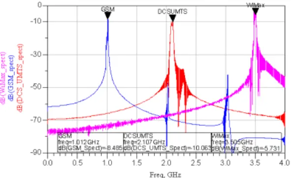 Fig. 11:  Spectrum simulation of GSM/DCS-UMTS and  WiMax at maximum frequency synthesized 
