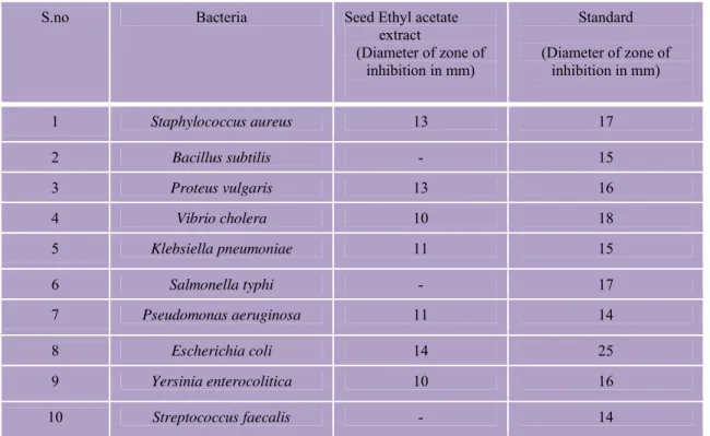 Table 2. Antibacterial activity of ethyl acetate extract of seed of Memecylon edule 
